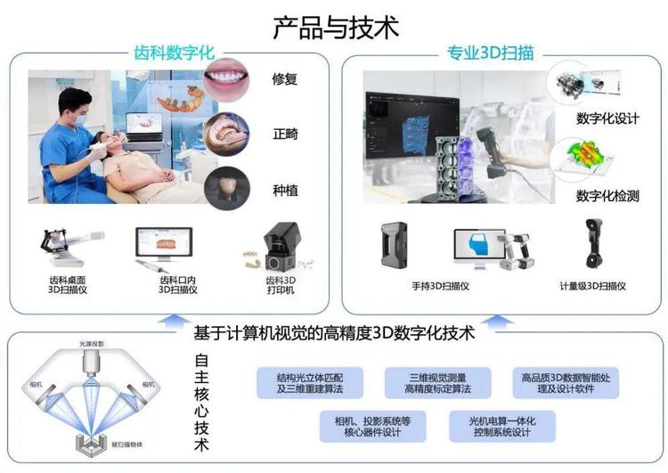 先临三维2021年营收增长32%至5.68亿元，口腔3D扫描仪出货超4000台，彰显数字化齿科市场强劲需求